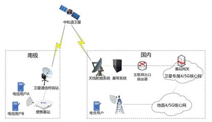 中国电信卫星公司在南极科考站实现我国首次中轨道卫星极地4/5G通信服务